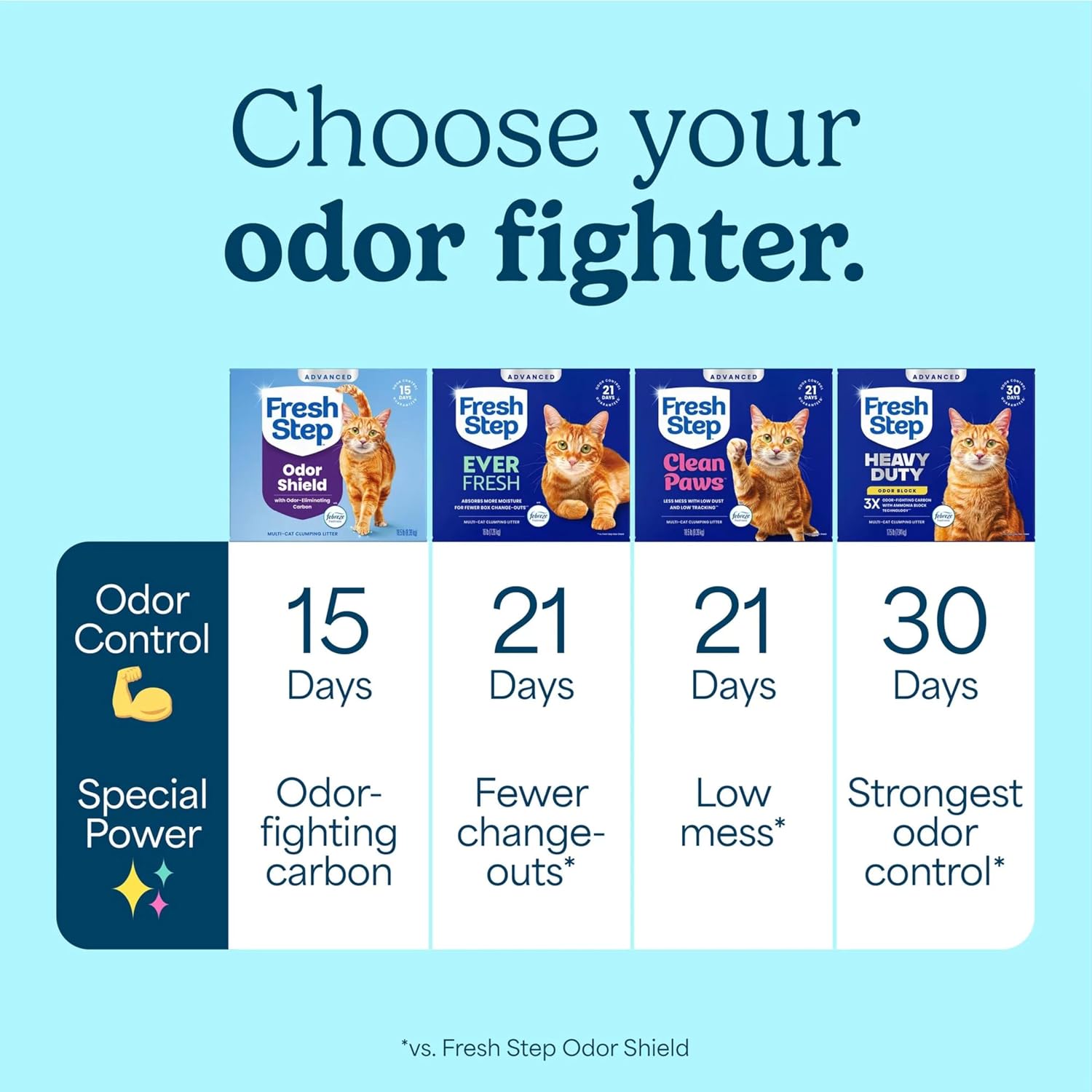 Fresh Step Odor Shield Multi Cat Clumping Cat Litter with Febreze Freshness, Low Dust, Odor Control with Ammonia Block Technology, Compatible in Automatic Litter Boxes, 14 lb.